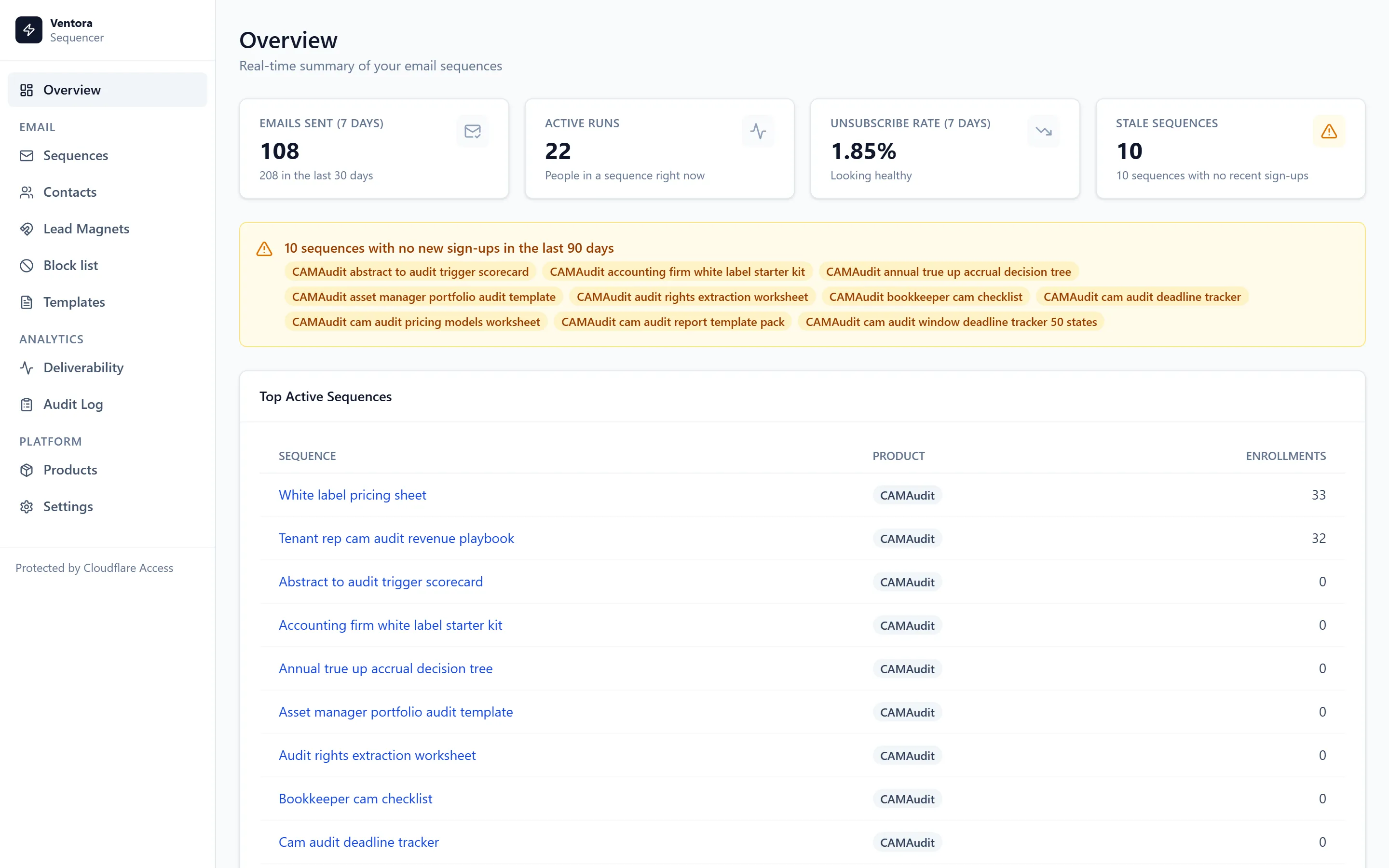Overview page with cards for emails sent, active runs and unsubscribe rate, above a warning banner listing sequences with no recent sign-ups