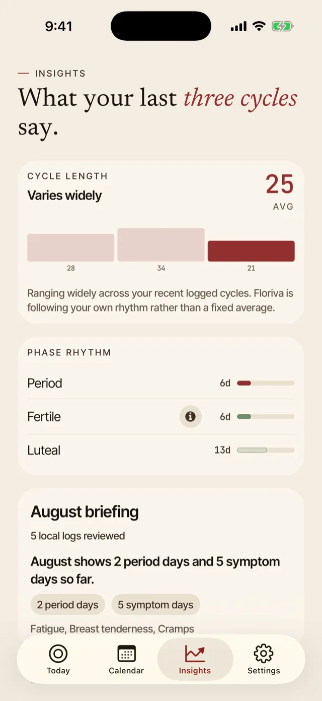 Insights screen headed "What your last three cycles say", showing cycle length described as varying widely across bars of 28, 34 and 21 days against a 25-day average, a phase rhythm breakdown of period, fertile and luteal lengths, and a monthly briefing summarising 5 local logs.