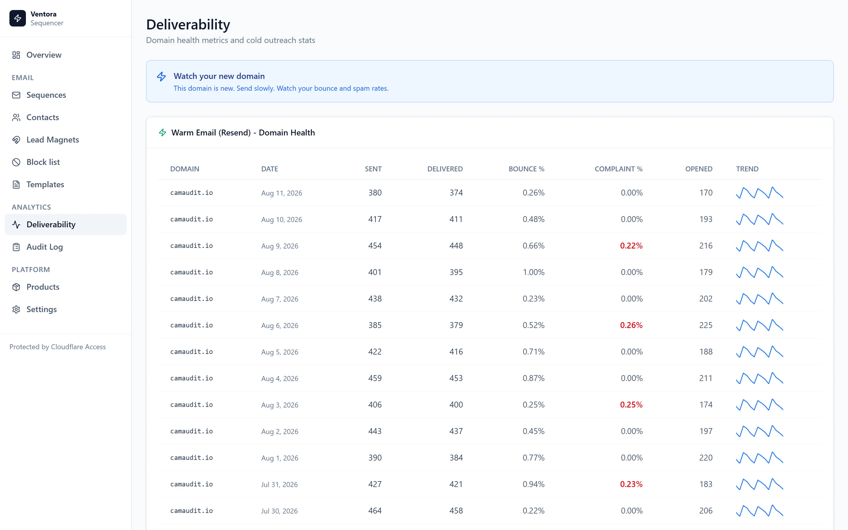 The Deliverability page of the operator dashboard: a table of per-domain daily sending health, with columns for sent, delivered, bounce rate, complaint rate and opens, an inline SVG sparkline per row, and complaint rates above the threshold highlighted in red.