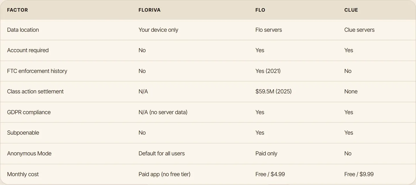 Comparison table of Floriva, Flo, and Clue across privacy and pricing factors
