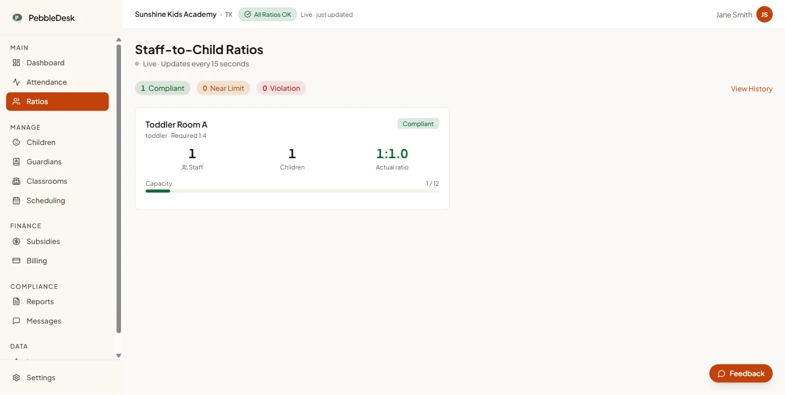 PebbleDesk's Staff-to-Child Ratios screen for a synthetic center. A green "All Ratios OK" pill sits in the header. The page header reads "Live · Updates every 15 seconds", above three counters showing 1 Compliant, 0 Near Limit, 0 Violation. A room card for "Toddler Room A" is labelled "toddler · Required 1:4" and shows 1 staff, 1 child, an actual ratio of 1:1.0, and a capacity bar at 1 of 12.