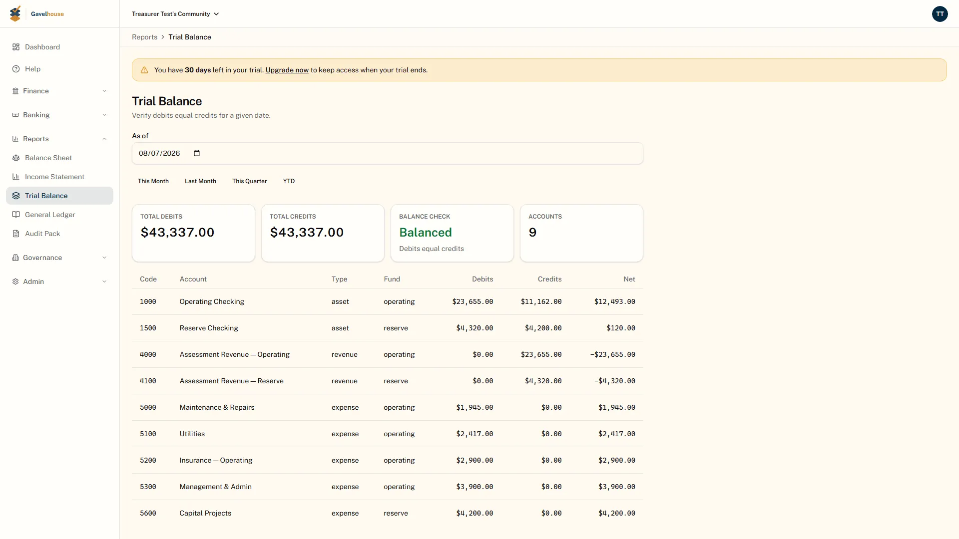Trial balance listing nine accounts with a Fund column marking each one operating or reserve; total debits and credits both read $43,337.00 and the balance check reads Balanced