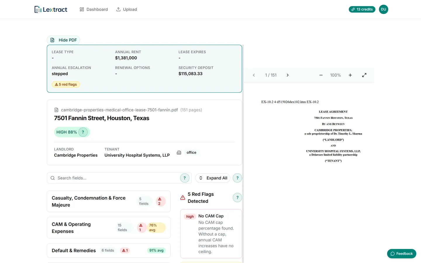 Lease review UI: a 151-page source lease PDF beside the extracted fields, an overall HIGH 88% confidence badge, per-category confidence averages, and a red-flag panel explaining a missing CAM cap